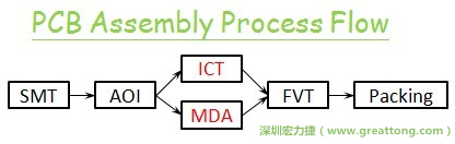 ICT(In-Circuit-Test)電路電性測試拿掉真的比較省嗎？