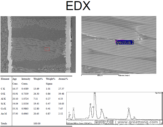 ACF(Conductive Anodic Filament，導墊性細絲物，陽極性玻璃纖維絲漏電現象)。用EDX打出來Au(金)的元素介于通孔與盲孔之間第二個位置。