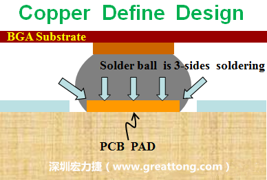 一般PCB的焊墊/焊盤(pad)有兩種設計，一種是銅箔獨立為焊墊(pad)，[solder mask]開窗大于pad，稱為【Copper Defined Pad Design】，這種焊墊設計的優點是焊錫性佳，因為在焊墊的三面都可以吃上錫，而且也可以精淮的控制焊墊的位置與大小，另外走線(trace)也比較容易布線。