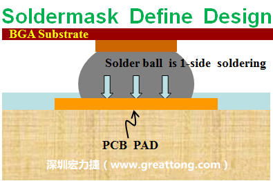 一般PCB的焊墊/焊盤(pad)有兩種設計，另一種焊墊的設計是將[solder mask](綠漆/綠油)覆蓋于銅箔上并露出沒有被mask的銅箔形成焊墊(pad)，這種焊墊設計稱為【Solder-mask Defined Pad Design】。