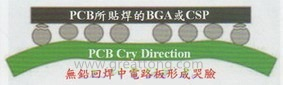 BGA哭臉曲線（電路板則因為TAL(Time Above Liquidous)過長，與回流焊爐的上下爐溫溫差過大，兩相交互作用下形成電路板板邊下彎，造成了所謂的哭臉曲線）