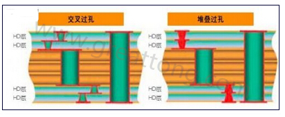 交叉過孔允許更大的注冊公差，因為它們不像堆疊過孔那樣強制要求完美對齊-深圳宏力捷