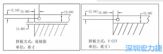 在滿足PCB制程和PCBA組裝制程的前提下，應拼板的邊條和槽寬最小化，這樣可以使拼板的整體尺寸減小，提高生產拼板選擇的靈活性和板材利用率。 總結形成如下圖4所示的邊條寬度和槽寬-深圳宏力捷