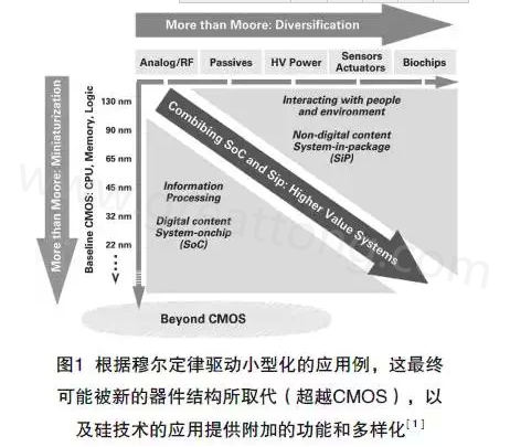 本文介紹最近ALV HDI技術在量產上面臨的挑戰及進展，以滿足其在電子封裝領域批量，可靠、價格上有競爭力的需求-深圳宏力捷