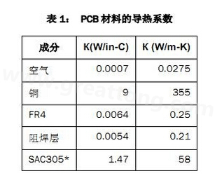 該PCB主要由FR4電路板材料和銅組成，另有少量焊料、鎳和金。表1列出了主要材料的導熱系數-深圳宏力捷