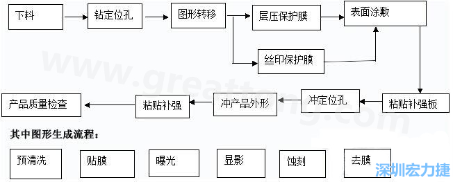 FPC線路板主要分為單面和雙面及多層線路板，雙面線路板是從單面板發展起來的產品，單面FPC板的生產流程如下