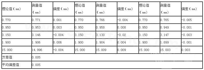 三次分別在線路板切割，測得的數據-深圳宏力捷