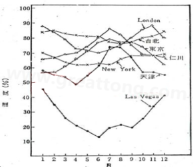 下圖是一些地區在一年中不同月份的空氣濕度統計。從圖中可以看出Lasvegas全年的濕度最少，該地區的電子產品要特別注意ESD的保護-深圳宏力捷