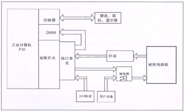 電路板功能測試系統由工業計算機、針床及配件組成?？筛鶕陨蠝y試特點進行系統軟件、硬件的定義和配置。