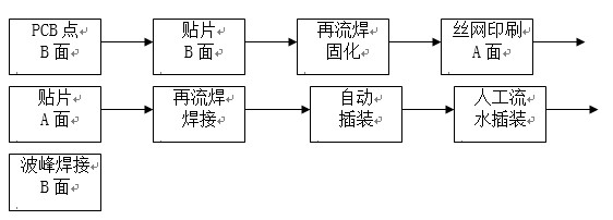 點膠工藝主要用于引線元件通孔插裝（THT）與表面貼裝（SMT）共存的貼插混裝工藝。