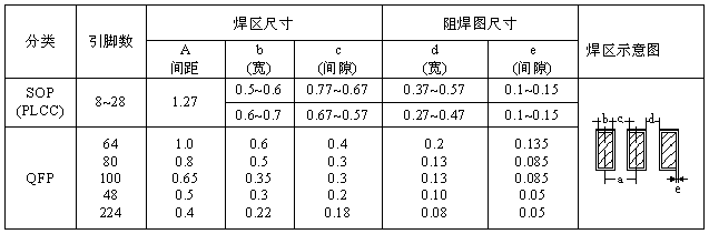SOP、QFP焊盤圖形設計尺寸