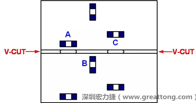 可以適當的開槽，減小分斷PCB時的應力，元件A擺放的位置與V-CUT槽方向平行，分斷時應力比元件B??；元件C比元件A遠離V-CUT槽，分斷時應力也比元件A的小