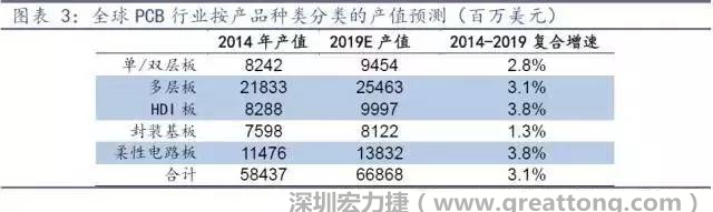 據Prismark 2015年發布的數據，全球PCB產值中占比最大的3類產品依次為多層板、柔性電路板、HDI板，其產值增速亦領先。