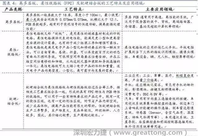 高多層板、柔性線路板（FPC）及軟硬結合板應用領域廣，價值量高，為當下及未來幾年內PCB企業布局的重點領域，具備發展潛力。