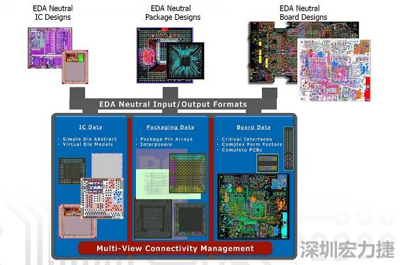 采用虛擬晶片模型概念，實現IC到封裝協同優化的PCB系統設計軟件，可加快設計時程。