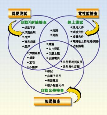 多種測試類型的實例，它們有不同的測試條件