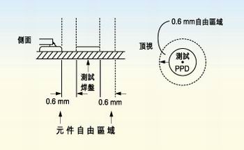 測試探針周圍的凈空的取決于組裝制程。探針周圍凈空必須保持為相鄰元件高度的80％。