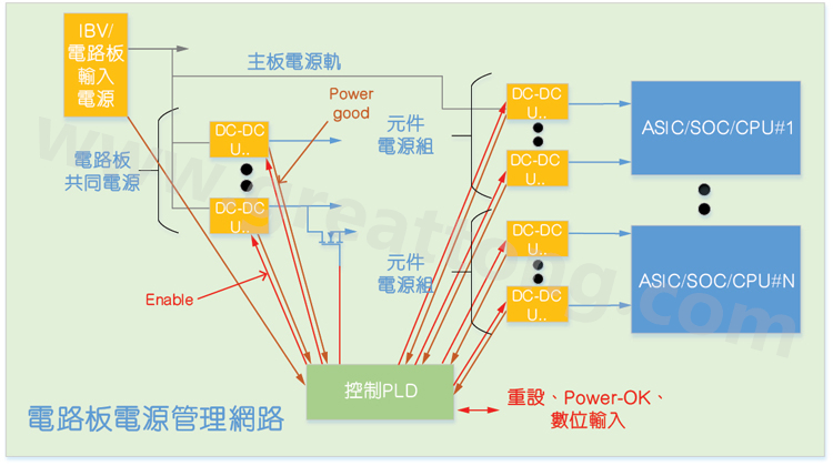 基于CPLD的硬件管理系統，可實現電源管理和內務處理功能