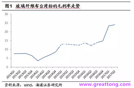 玻纖布：Q2景氣度下滑，7月份創歷史同期新高，預計下半年再度走高，股價反應明顯。