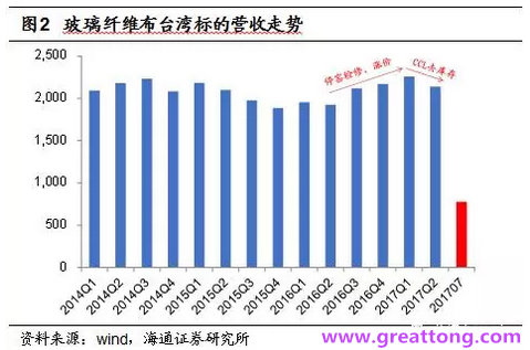 玻纖布：Q2景氣度下滑，7月份創歷史同期新高，預計下半年再度走高，股價反應明顯。