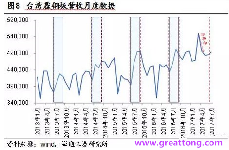 覆銅板：7月環比提升,Q3歷史出貨旺季，上游拉動下景氣度有望進一步提升。