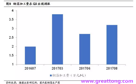 覆銅板：7月環比提升,Q3歷史出貨旺季，上游拉動下景氣度有望進一步提升。