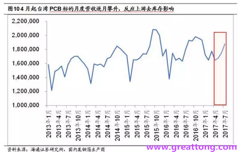 PCB：Q2收入逐月走強，臺系業績與大陸形成對比