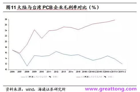 PCB：Q2收入逐月走強，臺系業績與大陸形成對比