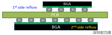 為什么SMT工程師不喜歡有雙面BGA的PCB設計？