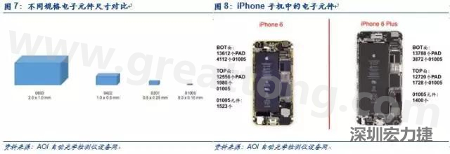 使用AOI設備進行檢測，雖然初期投入較高但是后續支出相對較少。