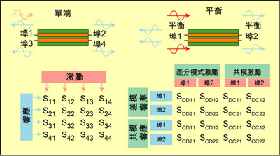 根據S參數能深入研究設備的性能，包括設備對EMI的敏感性和EMI輻射大小。