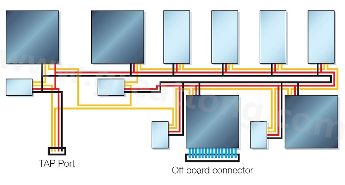 邊界掃描鏈依序連接PCB上具有JTAG功能的元件，從而進行測試存取以執行連接與功能測試