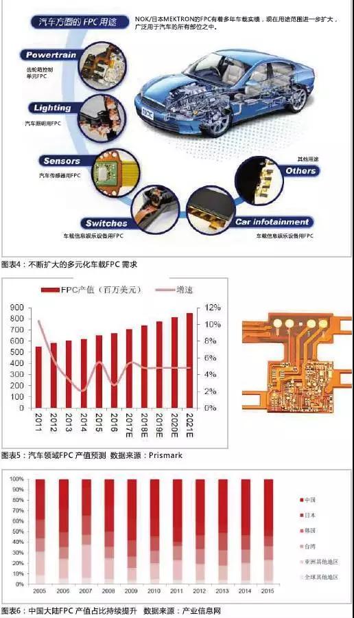 2016年，全球汽車產量達到9498萬輛，汽車電子市場規模約2400億美元，占整車價值比例約為35%，未來隨著汽車自動化、聯網化、電動化趨勢的加深，汽車電子占整車成本的比例有望超過50%。FPC板在汽車中的應用將得到進一步普及，促進FPC產值大幅提高。