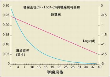 導線直徑與AWG規格之間的關系。