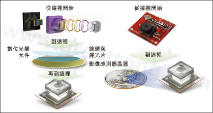 圖1：使用Tessera公司Shellcase技術在晶圓級建構光學元件。