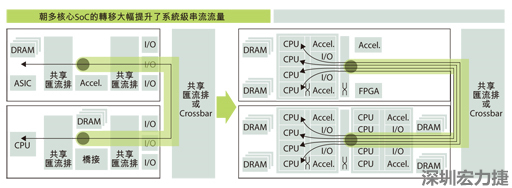 當系統只包含一個運算系統時，系統級的通訊串流數目很有限。在多核心SoC中，由于每個核心分別處理各自的通訊串流，有可能實現每晶片多個通訊串流