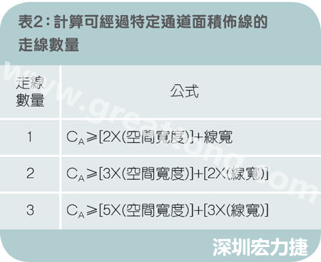 表2：計算可經過特定通道面積布線的走線數量。