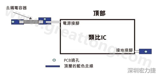 圖1：一個印刷電路板(PCB)布局、IC和電容器。