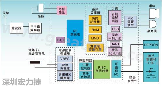 圖1：通用耳機參考設計功能結構圖。