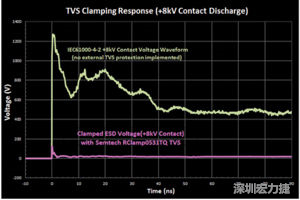 圖3：增加瞬態電壓抑制可以顯著降低鉗位電壓，從而保護敏感的IC。