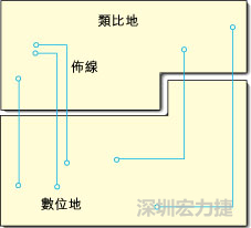  圖1：信號線跨越分割地之間的間隙。電流的返回路徑是什么？
