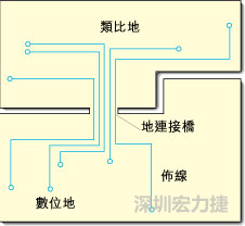 圖2：類比地和數位地之間實現單點連接，從而構成跨區域信號傳輸的連接橋。該信號連接橋將提供信號的返回電流路徑。