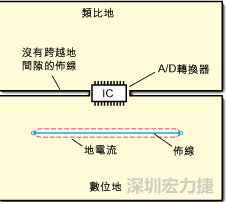 如圖3中所示，將地分割開，在A/D轉換器下面把類比地和數位地部份連接在一起。采取該方法時，必須保証兩個地之間的連接橋寬度與IC等寬，并且任何信號線都不能跨越分割間隙。