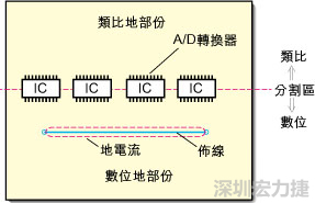 在有些情況下，將類比電源以PCB連接線而不是一個面來設計可以避免電源面的分割問題。