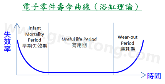 電子零件壽命曲線(浴缸理論)，何謂ESS(Environmental Stress Screening)環境應力篩選？