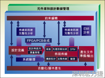 圖1：從前端到后端的一個典型整合系統設計流。