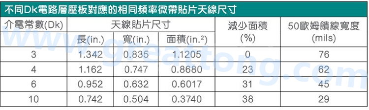 電路板材料的Dk值對于電路尺寸的影響將透過以下表格中的四個例子進行詳細描述，其結果并顯示對于特定頻率的微帶貼片天線，其尺寸隨著Dk值的增加而縮小。