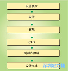 圖1：典型的電路板開發流程圖。