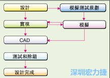 圖2：板級模擬的實際設計流程。