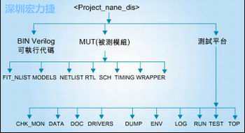 圖3：好的目錄結構能方便管理和跟蹤所有的環境/代碼文件。